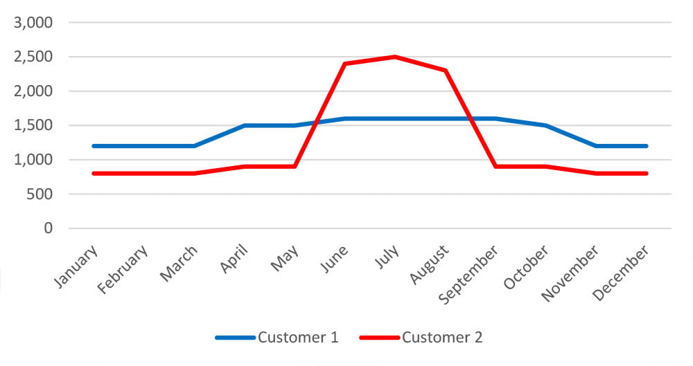  what are capacity charges energo